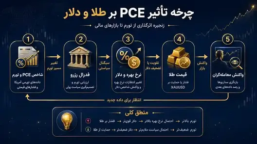 چرخه تأثیر PCE بر نرخ بهره، دلار و طلا